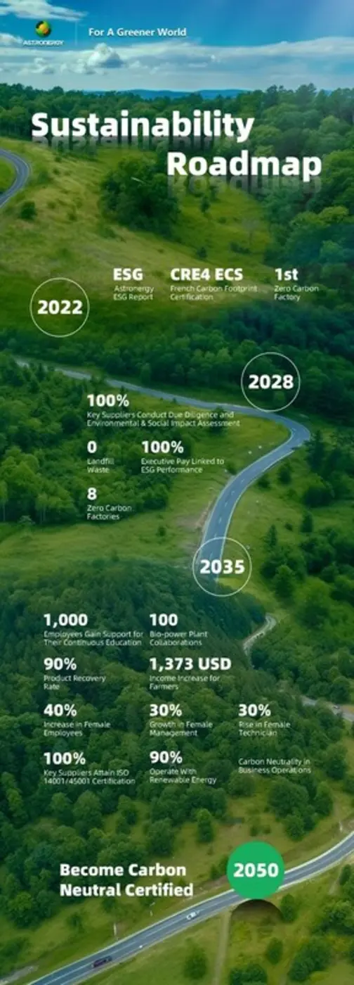 แอสโทรเนอร์จี ประกาศเป้าหมายบรรลุความเป็นกลางทางคาร์บอนในปี 2593