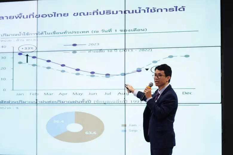 SCB EIC downgraded Thailand's 2023 growth forecast to 3.1% after lackluster outturns in Q2 and export contraction. Still, Thai economy will advance to 3.5% in 2024, amid uncertainties from China's slowdown, drought, and government stimulus policy.