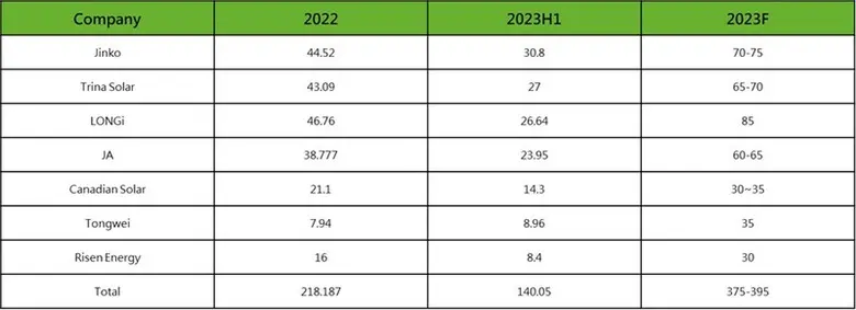 ผลวิจัยตลาดโซลาร์เซลล์เผย โมดูล 210 มม. มียอดจัดส่งสะสมแตะ 150 กิกะวัตต์ ครึ่งหนึ่งเป็นของทรินา โซลาร์
