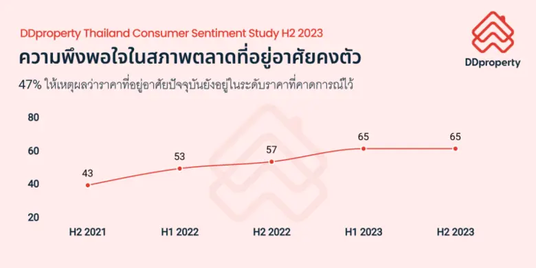 เกาะติดเทรนด์คนหาบ้าน ผู้บริโภคมากกว่าครึ่งยังอยากซื้อบ้าน แม้โดนสกัดด้วยอุปสรรคทางการเงิน