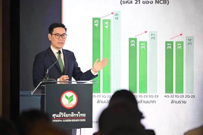 KResearch cuts its 2023 Thai economic projection from 3.7 to 3.0 percent