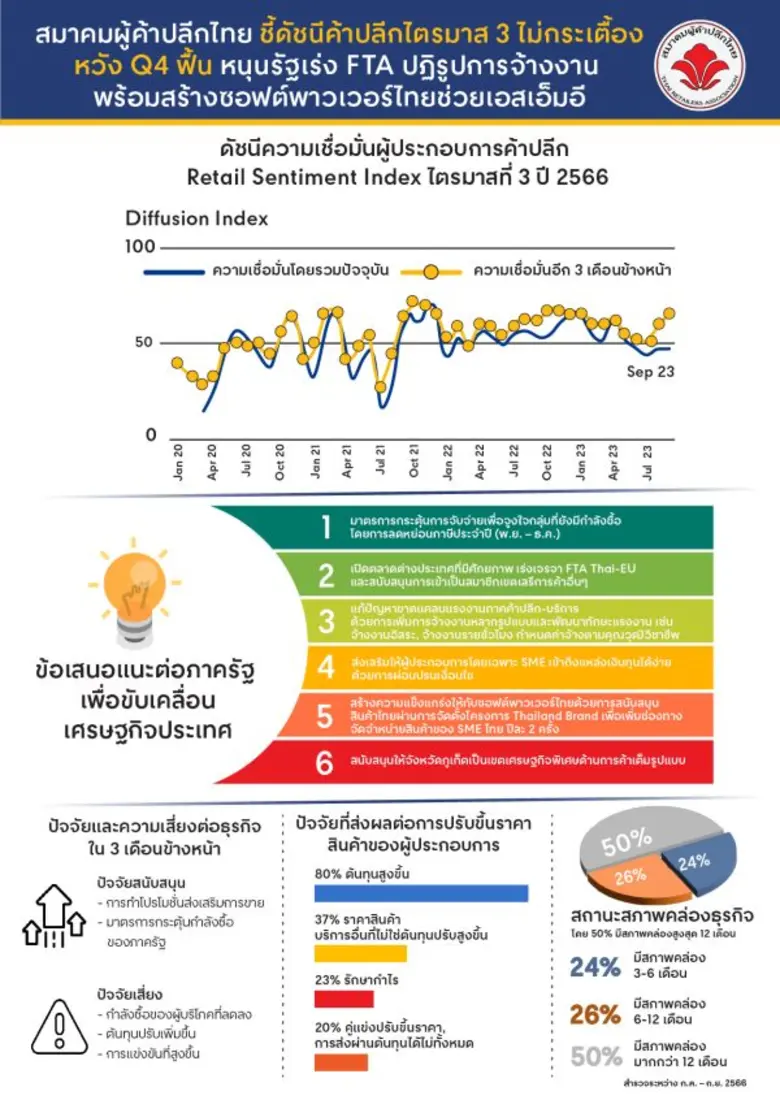 สมาคมผู้ค้าปลีกไทย ชี้ดัชนีค้าปลีกไตรมาส 3 ไม่กระเตื้อง หวัง Q4 ฟื้น หนุนรัฐเร่ง FTA ปฏิรูปการจ้างงาน พร้อมสร้างซอฟต์พาวเวอร์ไทยช่วยเอสเอ็มอี