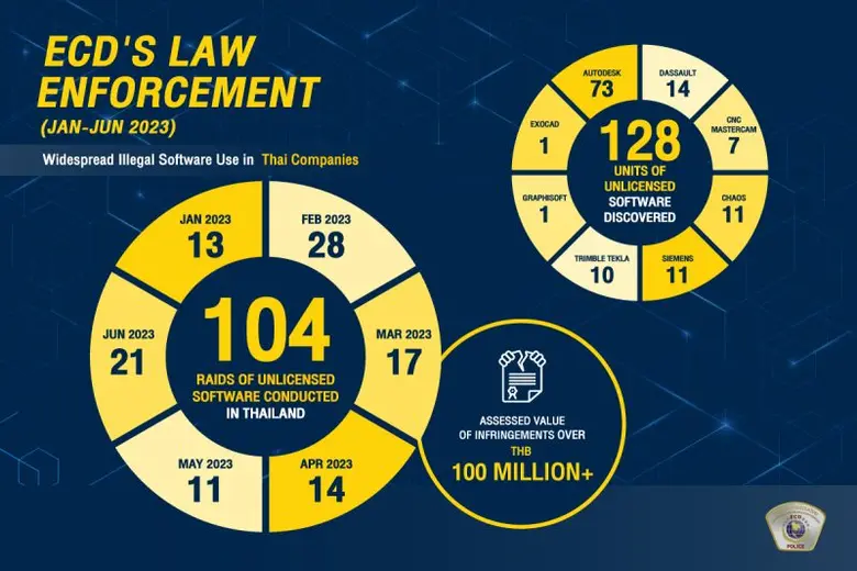 ECD Police Raid Uncovers Unlicensed Software Use in Supplier Working on Thai National Public Works and Infrastructure