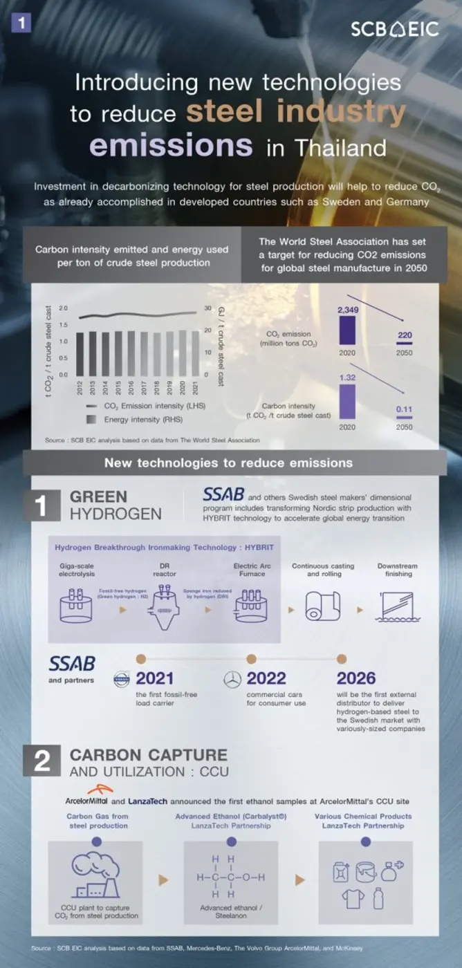 Introducing new technologies to reduce steel industry emissions in Thailand.
