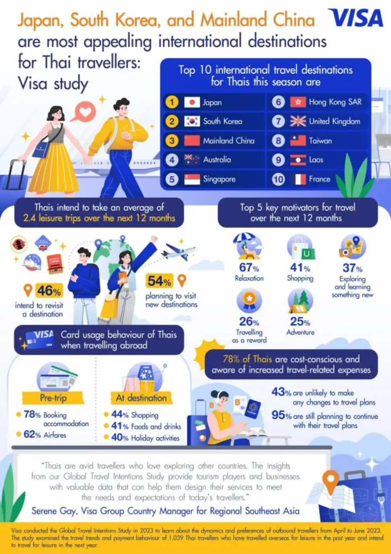 Japan, South Korea, and Mainland China are most appealing destinations for Thais as appetite for international travel persists: Visa study Japan, South Korea, and Mainland China are most appealing destinations for Thais as appetite for international travel persists: Visa study