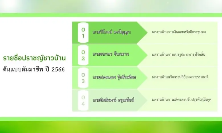 มูลนิธิสัมมาชีพ มอบรางวัล 4 ปราชญ์ชาวบ้าน 'ต้นแบบสัมมาชีพ' ประจำปี 2566