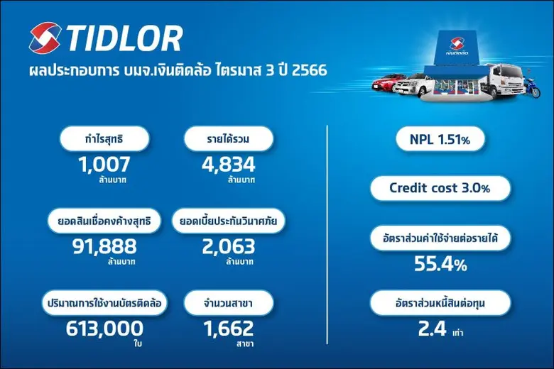 TIDLOR โชว์งบ Q3/66 กำไรนิวไฮ ทะลุ 1,000 ลบ. ธุรกิจนายหน้าประกันภัยและสินเชื่อยังโตต่อเนื่อง และยังคุม NPL ลดลงเหลือ 1.51%