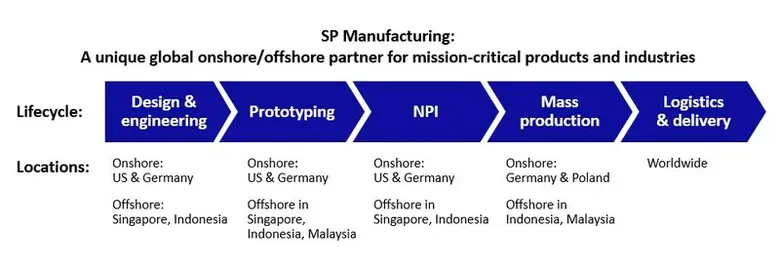 SP Manufacturing expands into the United States