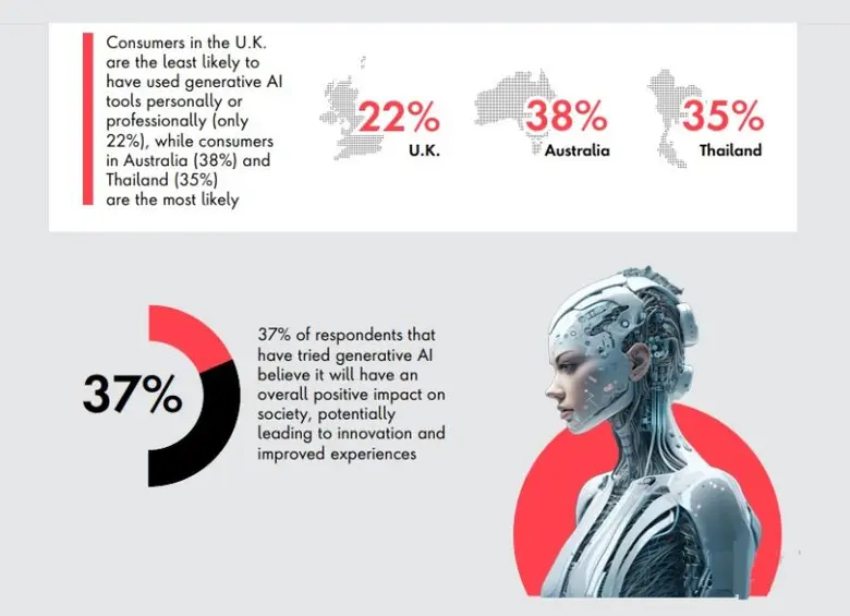 More than 1 in 3 Thai Consumers Use Generative AI Tools for Work and Play