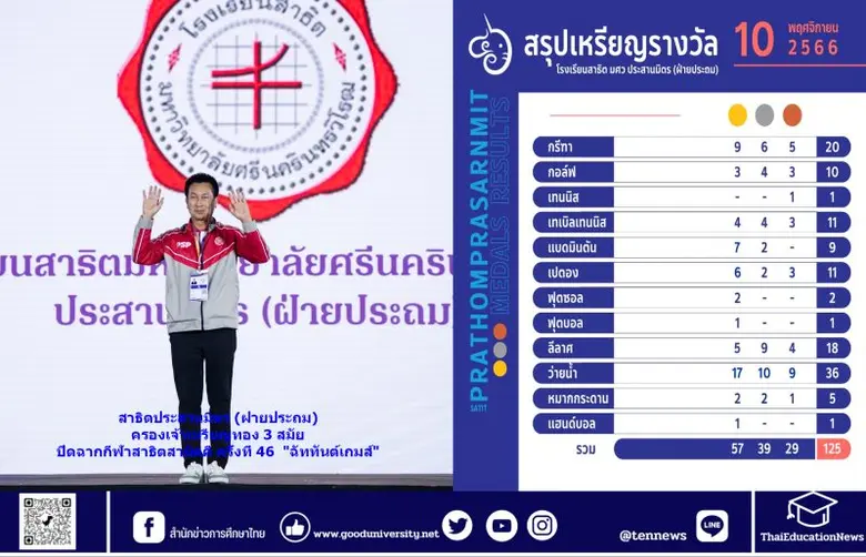 สาธิตประสานมิตร (ฝ่ายประถม)  ครองเจ้าเหรียญทอง 3 สมัย ปิดฉากกีฬาสาธิตสามัคคี ครั้งที่ 46  "ฉัททันต์เกมส์"