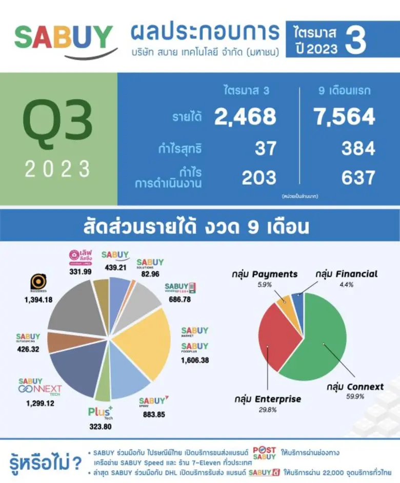 "SABUY" ผลงานแกร่ง รายได้รวม 9 เดือน 7,564 ล้านบาท เติบโต 165% มีกำไรสุทธิ 383 ล้านบาท ลดลง YoY แต่กำไรปกติเติบโต 91% เล็งปิดดีลขยาย Ecosystem ของกลุ่มสบายต่อเนื่อง จ่อปิดดีล TKC, AIT สิ้นเดือน พ.ย. นี้