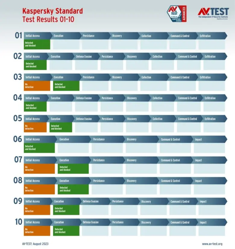 Kaspersky products proved absolute anti-ransomware effectiveness in regular AV-TEST examination