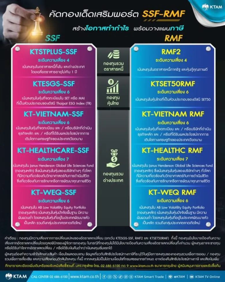 KTAM แนะนำ "SSF-RMF" ตามสไตล์นักลงทุน ครบทั้งตราสารหนี้ หุ้นไทย-เทศ รับโค้งสุดท้ายสิ้นปี