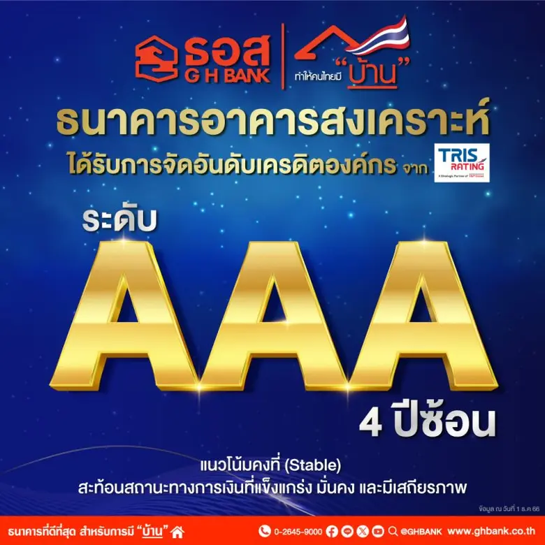4 ปีซ้อน!! ทริสเรทติ้ง คงอันดับเครดิตองค์กร ธอส. ในระดับ AAA และแนวโน้มอันดับเครดิตที่ระดับคงที่ สะท้อนสถานะทางการเงินที่มั่นคงและแข็งแกร่ง
