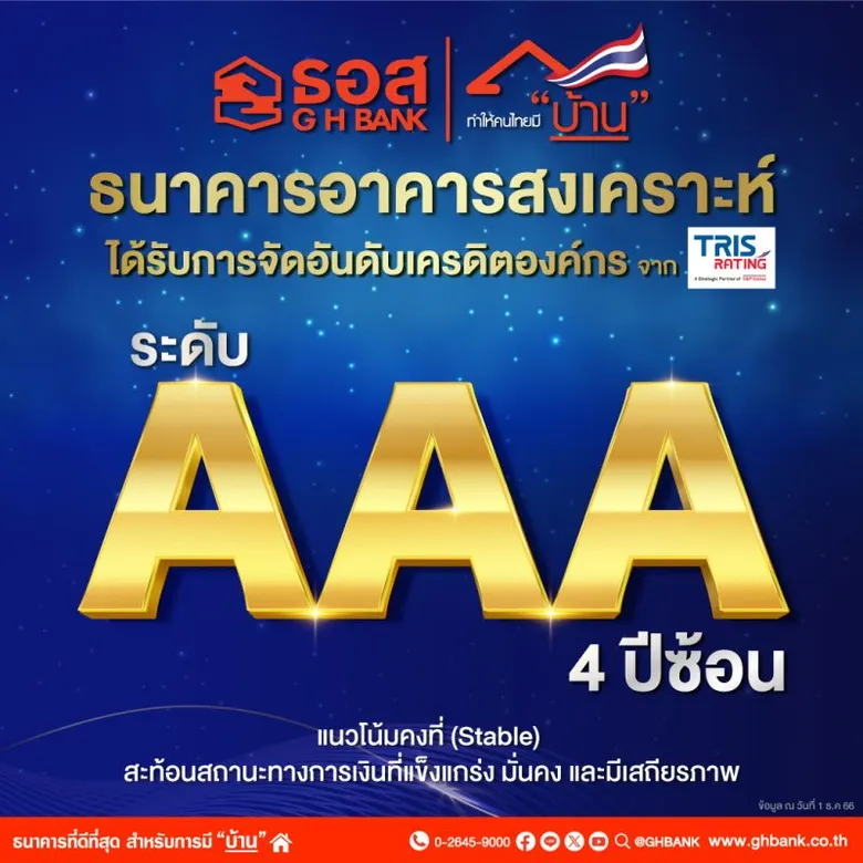 4 ปีซ้อน!! ทริสเรทติ้ง คงอันดับเครดิตองค์กร ธอส. ในระดับ AAA และแนวโน้มอันดับเครดิตที่ระดับคงที่ สะท้อนสถานะทางการเงินที่มั่นคงและแข็งแกร่ง