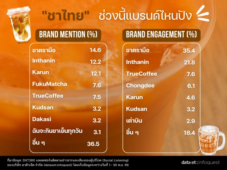 "ชาไทย" แบรนด์ไหนปังส่งท้ายปี