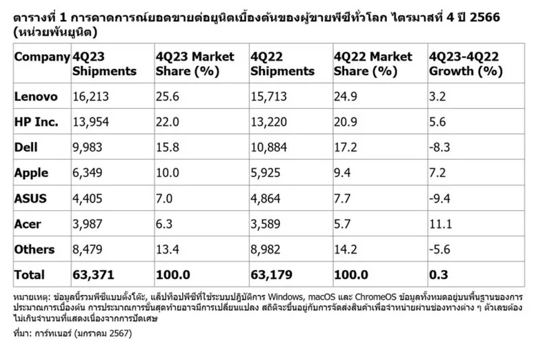 การ์ทเนอร์ชี้ยอดขายพีซีทั่วโลกไตรมาสสุดท้าย ปี 2566 พลิกกลับมาโตขึ้นเล็กน้อย 0.3% แต่ทั้งปียังลดลง 14.8%