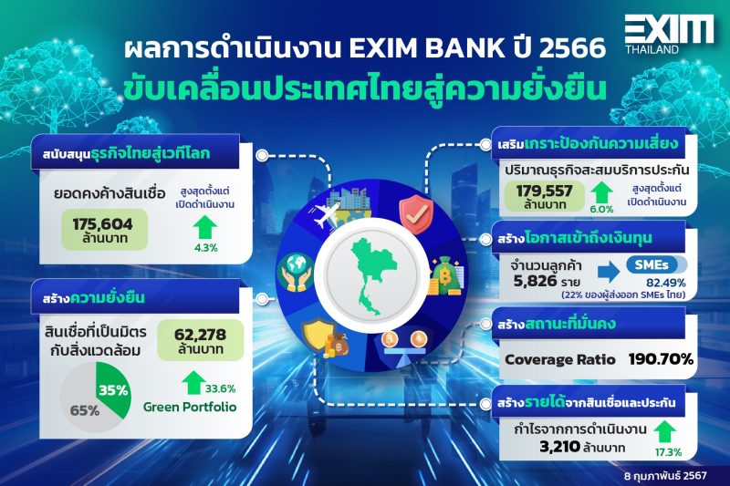 EXIM BANK แถลงผลดำเนินงานปี 66 ยอดสินเชื่อพุ่งแตะระดับสูงสุดเป็นประวัติการณ์ เดินหน้าบทบาท Green Development Bank ขับเคลื่อนสังคมคาร์บอนต่ำและการพัฒนาอย่างยั่งยืน