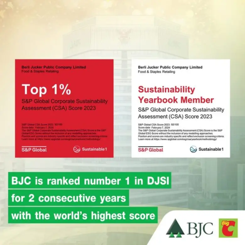S&amp;P Global has officially announced BJC is ranked number 1 in DJSI for 2 consecutive years