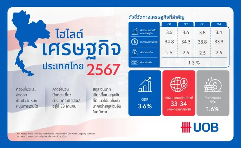 ยูโอบี ประเมินจีดีพีไทยปี 67 ขยายตัวได้ 3.6% จากภาคส่งออก และท่องเที่ยวฟื้นตัว ดันเงินบาทแข็งแกร่ง ขณะที่แรงกดดันเงินเฟ้อแผ่วลง