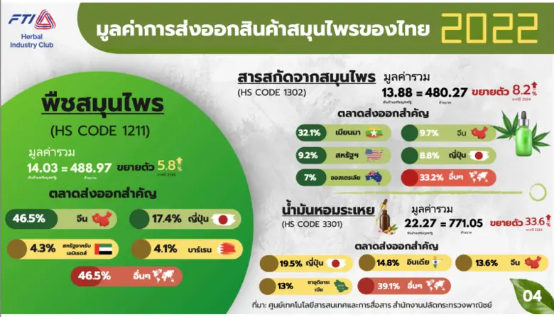 "สิทธิชัย แดงประเสริฐ" ประธานกลุ่มอุตสาหกรรมสมุนไพรคนใหม่ เปิดนโยบายดันสมุนไพรไทยเป็น ซอฟต์เพาเวอร์ มาตรฐานใหม่ ส่งออกได้ทั่วโลก