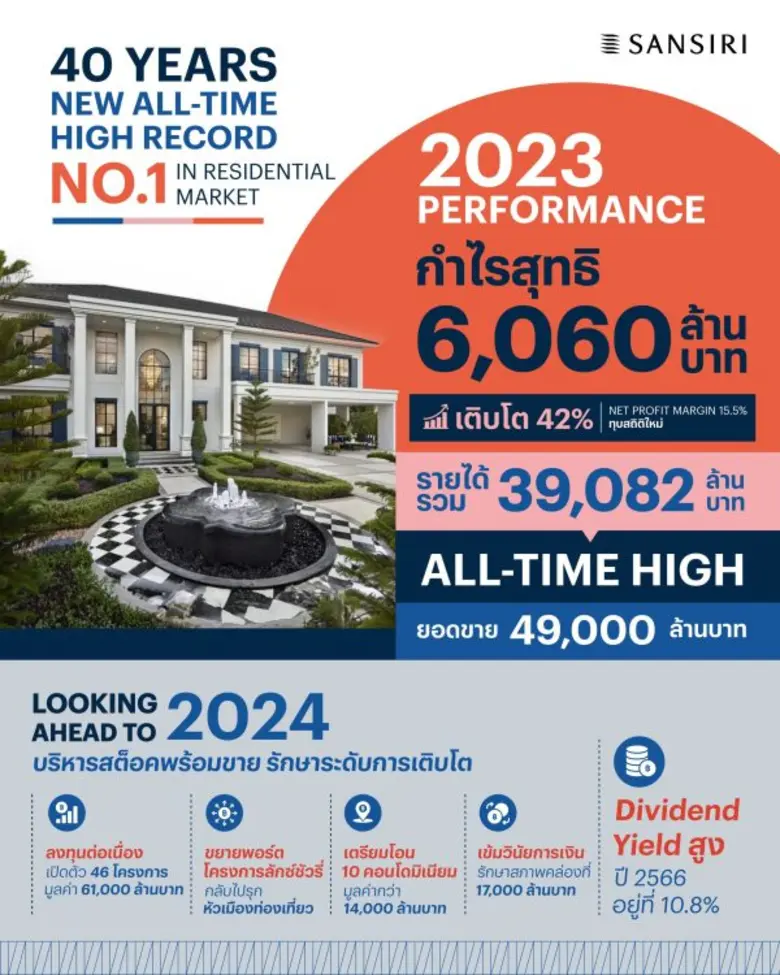 แสนสิริ สร้างสถิติใหม่ ประกาศกำไรสุทธิ 6,060 ล้านบาท ALL-TIME HIGH เติบโตสูงสุดในกลุ่มอสังหาฯ เพื่ออยู่อาศัย