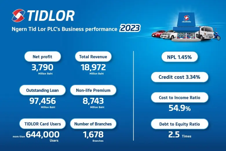 TIDLOR Announced a Strong 2023 Performance with a New High Net Profit of 3,790 Million Baht, Maintaining Low NPL at 1.45%