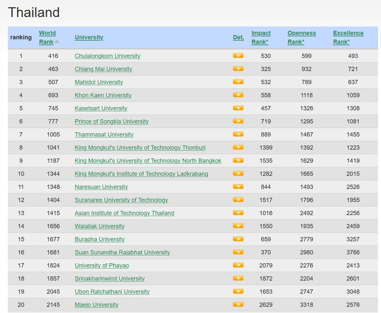 The University of Phayao is currently ranked 17th among universities in Thailand, according to the "Webometrics Ranking of World Universities".
