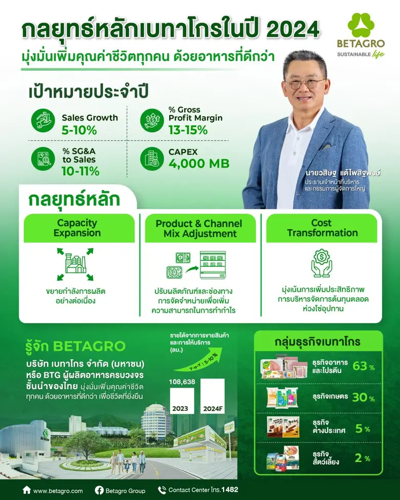 "เบทาโกร" เปิดกลยุทธ์ 2024 สร้างการเติบโตมั่นคงและยั่งยืน ปักธงสร้างแลนด์สเคปธุรกิจใหม่ สู่เป้าหมายรายได้โต 5-10% เดินหน้าขยายกำลังการผลิต ปรับพอร์ตสินค้า