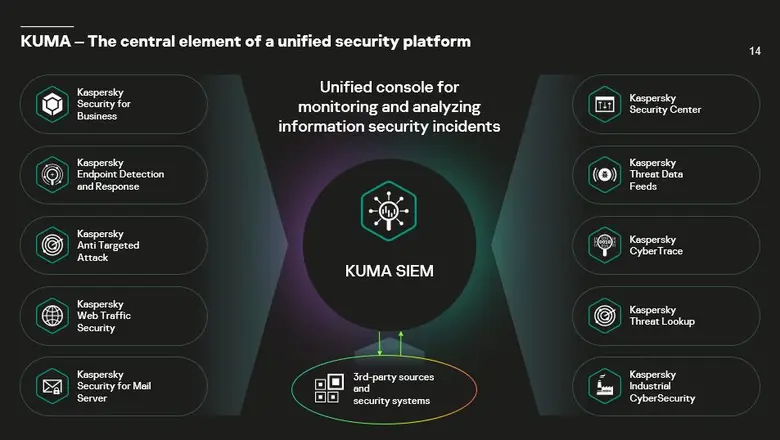 Addressing Thailand's Threat Landscape 2024: Kaspersky launches KUMA platform