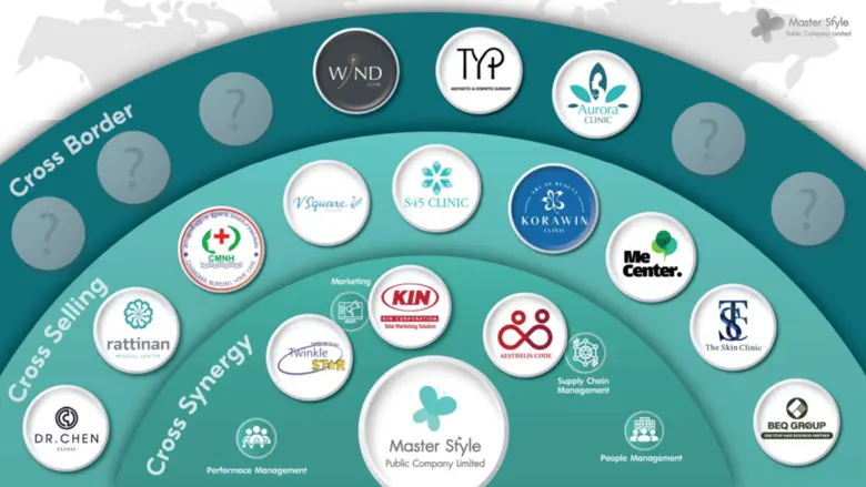 MASTER ตั้งเป้าปี 67 รายได้โตไม่ต่ำกว่า 20% รับเทรนด์ศัลยกรรมความงามแย้ม Q1/67 สดใส เดินหน้าผนึกพาร์ทเนอร์ต่อยอดกำไร