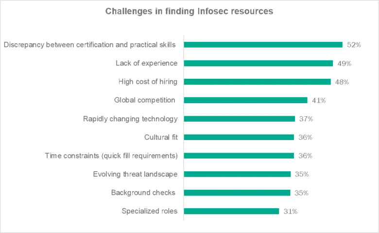 Companies state it takes more than 6 months to fill cybersecurity positions, Kaspersky surveys