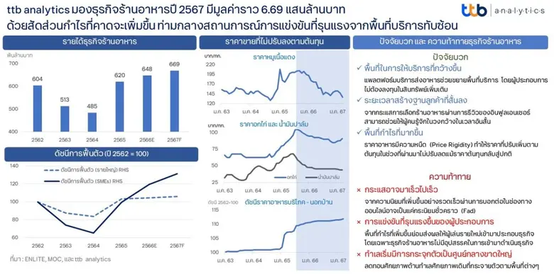 ttb analytics มองธุรกิจร้านอาหารปี 2567 มีมูลค่าราว 6.69 แสนล้านบาท ด้วยสัดส่วนกำไรที่คาดจะเพิ่มขึ้น ท่ามกลางสถานการณ์การแข่งขันที่รุนแรงจากพื้นที่บริการทับซ้อน