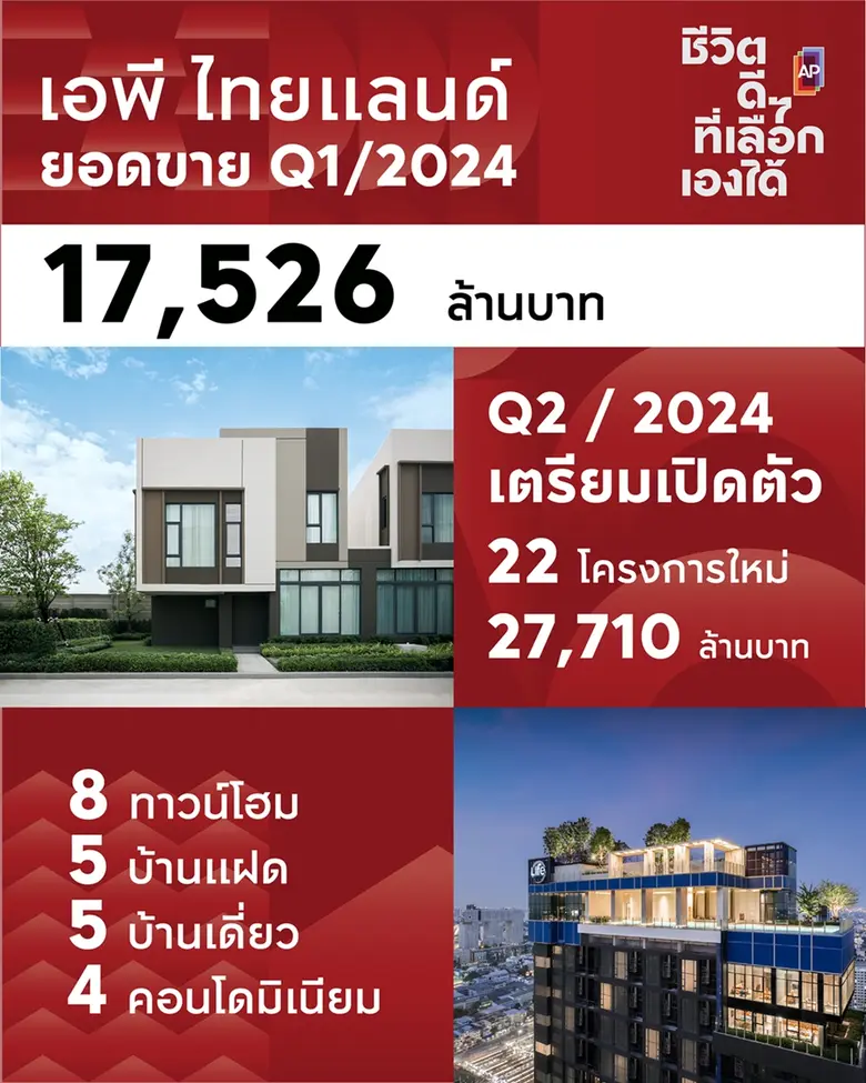 เอพี ไทยแลนด์ ย้ำตัวจริงในธุรกิจ ยอดขายไตรมาสแรก 17,526 ล้านบาท ศักยภาพทางการเงินแข็งแกร่งเป็นหนึ่ง