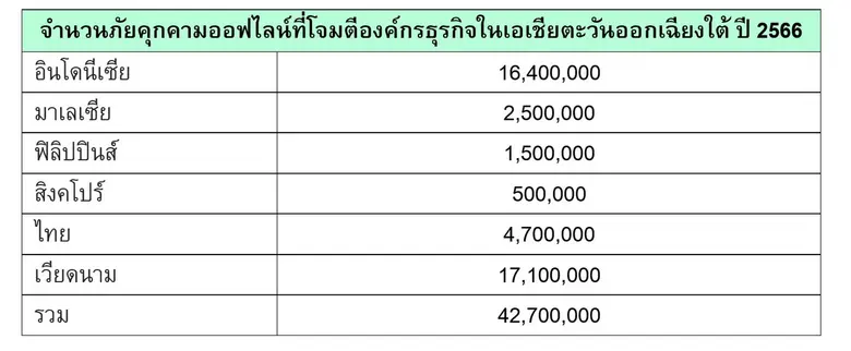 แคสเปอร์สกี้เปิดรายงาน ภัยคุกคามออฟไลน์มุ่งโจมตีธุรกิจอาเซียนเกือบ 43 ล้านรายการ ไทยอยู่อันดับสาม