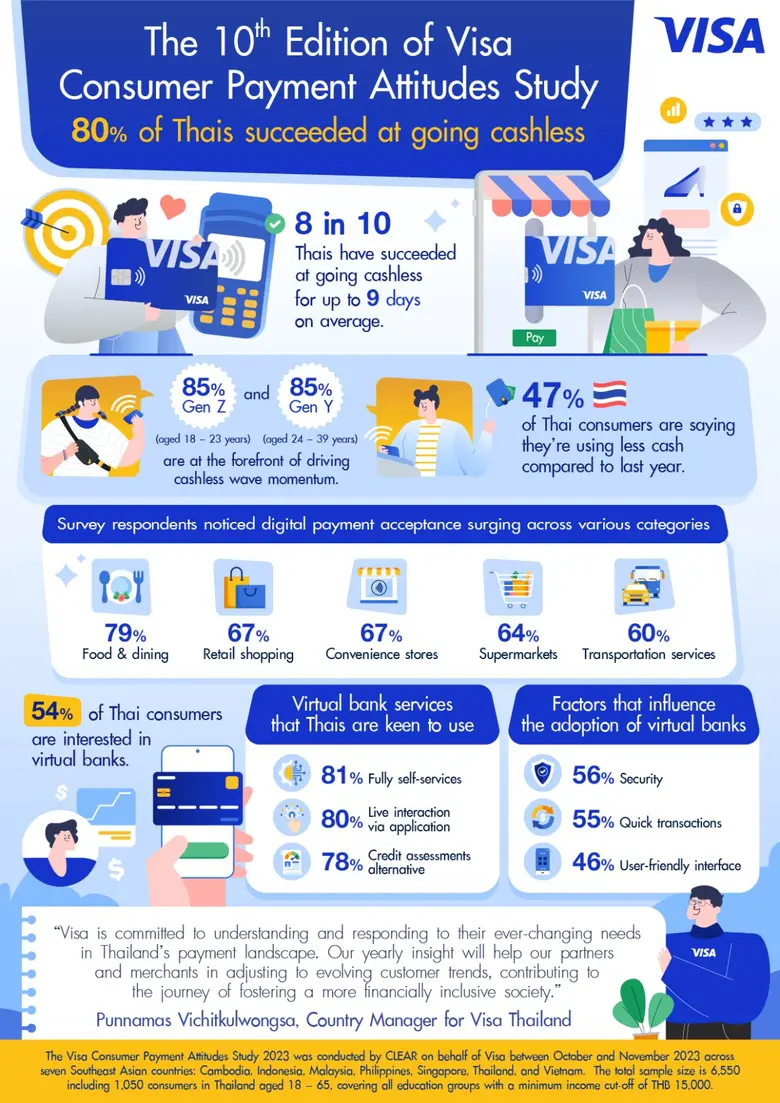 Eighty per cent of Thais succeeded at going cashless - Visa Study
