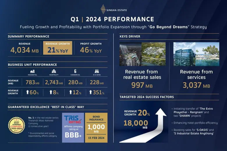 Singha Estate strides forward according to plan, unveiling impressive Q1 results with revenue reaching THB 4,034 million