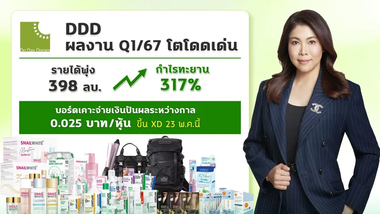 DDD โชว์งบ Q1/67 กวาดกำไรทะยาน 317% YoY พร้อมลุยขยายตลาดสินค้าไลฟ์สไตล์ อัพผลงานปีนี้โตสวย