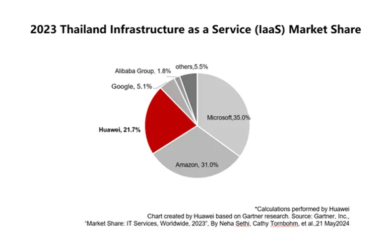 Huawei: No.3 in Thai IaaS Market by revenue in 2023, One of the Fastest-Growing Clouds Globally