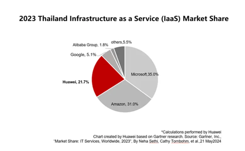 หัวเว่ยทำรายได้อันดับ 3 ในตลาด IaaS ไทย ในปี พ.ศ. 2566 ตอกย้ำตำแหน่งผู้ให้บริการคลาวด์ที่เติบโตเร็วที่สุดในโลก