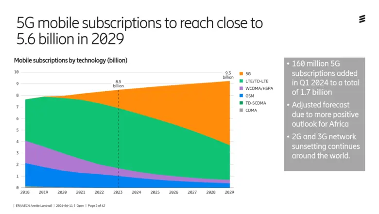 Ericsson Mobility Report: 5G subscriptions will be close to 5.6 billion by the end of 2029
