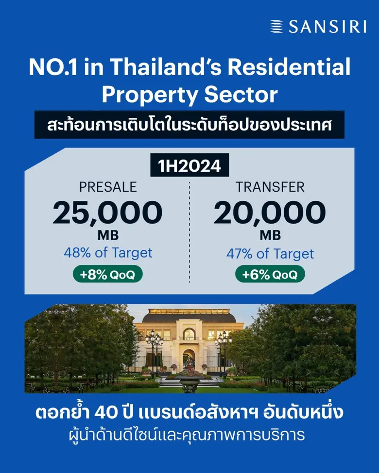 แสนสิริ ยืนหนึ่ง เผยยอดขาย-ยอดโอน 6 เดือนแรกปี 67 โตตามเป้า โกยยอดขาย 25,000 ลบ. และยอดโอน 20,000 ลบ. ตอกย้ำการเติบโตยั่งยืน ยอดขาย โต 8% QoQ
