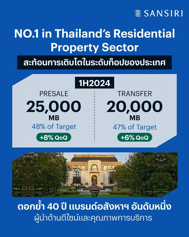 แสนสิริ ยืนหนึ่ง เผยยอดขาย-ยอดโอน 6 เดือนแรกปี 67 โตตามเป้า โกยยอดขาย 25,000 ลบ. และยอดโอน 20,000 ลบ. ตอกย้ำการเติบโตยั่งยืน ยอดขาย โต 8% QoQ