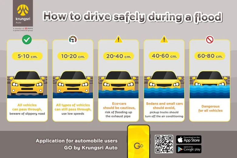 "Krungsri Auto" guides on how to drive safely during a flood