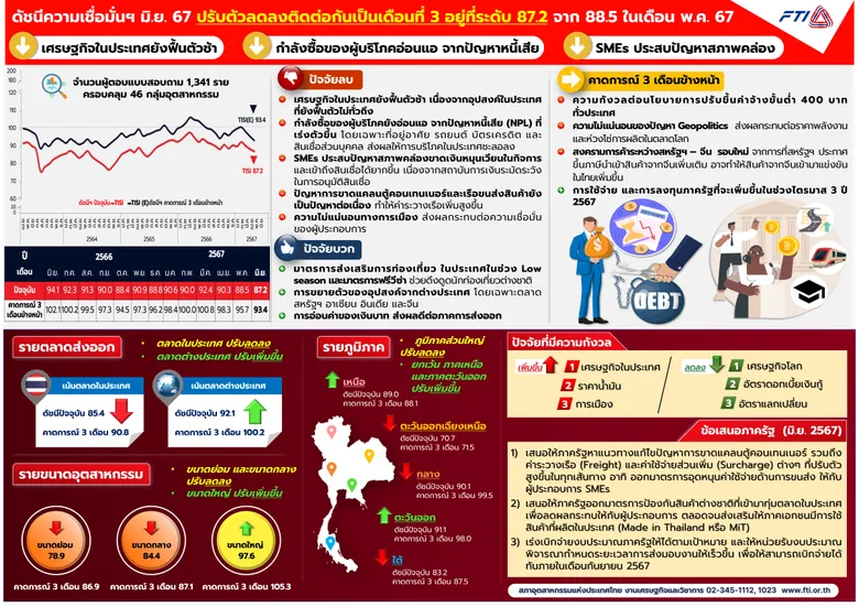 เศรษฐกิจฟื้นตัวช้า ดึงดัชนีหดตัวต่อเนื่องเดือนที่ 3 แนะรัฐส่งเสริมให้ใช้สินค้าผลิตในไทย