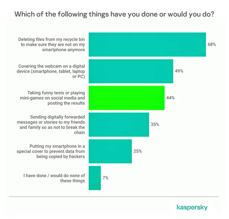 Kaspersky สำรวจความเป็นส่วนตัวทางดิจิทัล 49% ปกปิดเว็บแคม 40% พึ่งพาโหมดไม่ระบุตัวตน