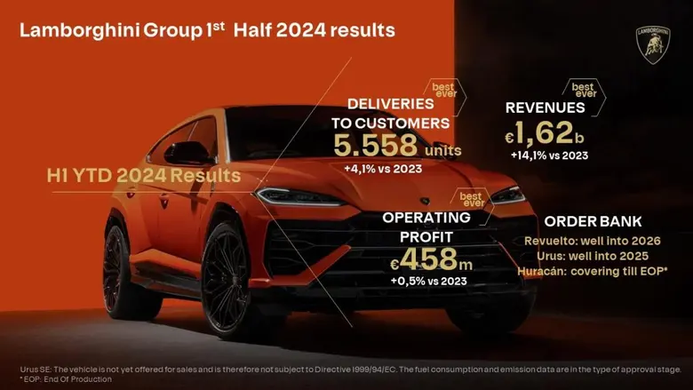 Numbers increase for Automobili Lamborghini in the first six months of 2024