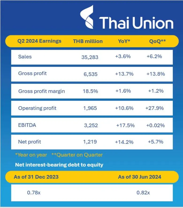 Thai Union records Q2 2024 net profit of THB 1.2 billion as Ambient, PetCare, Value-added continue to recover