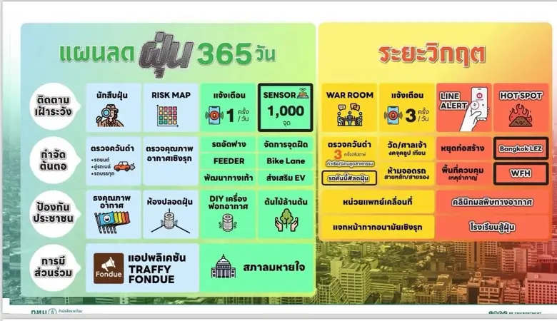 กทม. เตรียมพร้อมรับมือฝุ่น PM2.5 ต.ค. นี้ บังคับใช้กฎหมายแหล่งกำเนิดฝุ่น-ขยายพื้นที่ตรวจวัดควันดำ