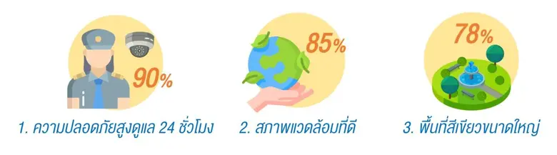 "แอล ดับเบิลยู เอสฯ" ระบุ 3 ปัจจัยสำคัญในการพัฒนาคอนโดฯ เพื่อผู้หญิงยุคใหม่